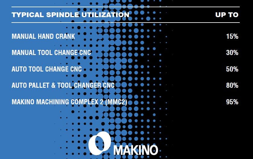Get Up To 95% Spindle Utilization